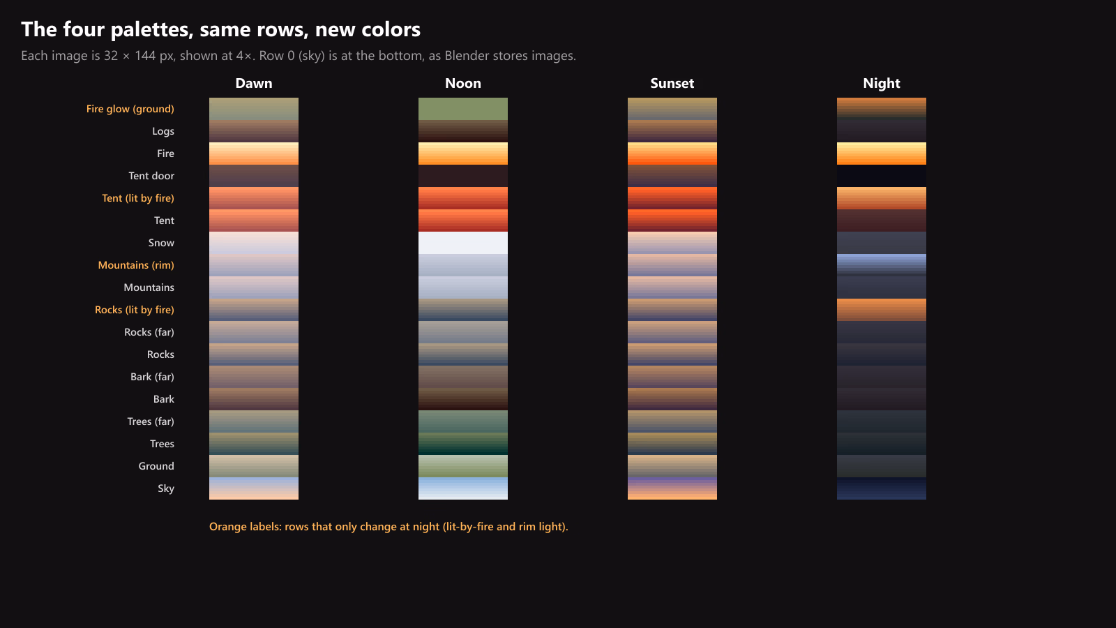 The four 32 by 144 pixel palette images for dawn, noon, sunset and night shown side by side at four times their size, with rows aligned