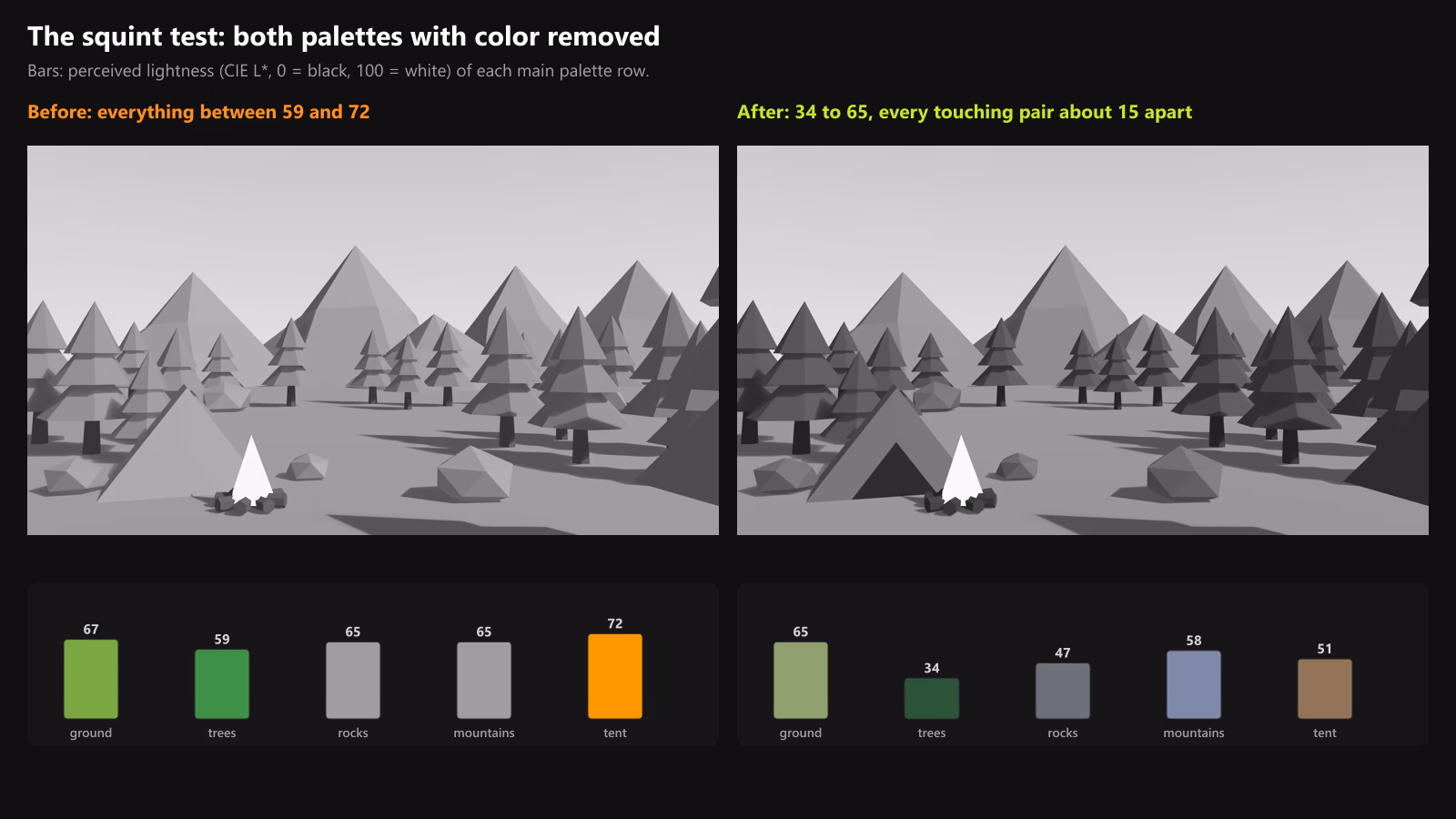 Grayscale versions of the bland campsite and the value-fixed campsite, with bar charts of each palette row's lightness: 59 to 72 before, 34 to 65 after