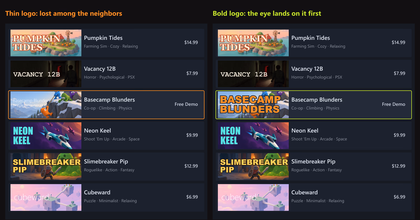 Two mock store search lists with six games each. On the left, Basecamp Blunders with a thin logo blends into its neighbors; on the right, the same capsule with a bold orange logo is the first thing the eye lands on