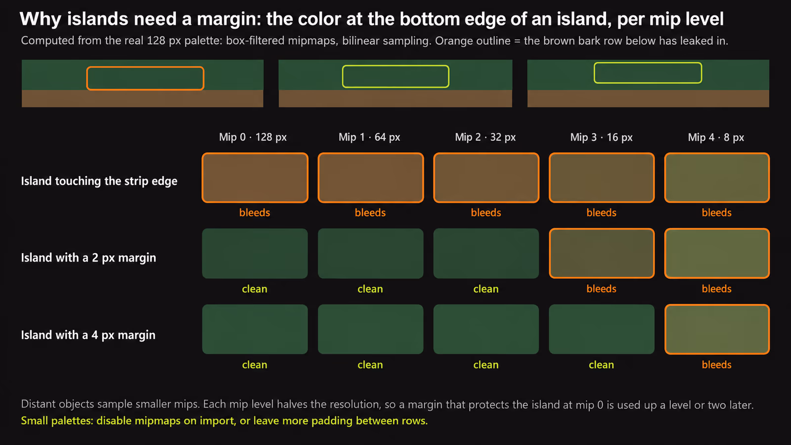 Color swatches for three islands at mip levels 0 to 4: an island touching the strip edge picks up brown from the row below at every level, a 2 px margin stays clean through mip 2, and a 4 px margin stays clean through mip 3