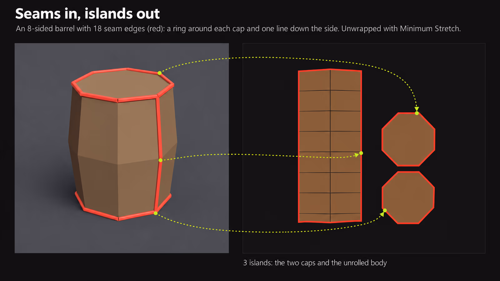 A low-poly barrel with red seam lines around both caps and down one side, next to its UV layout of two octagonal caps and one unrolled body strip