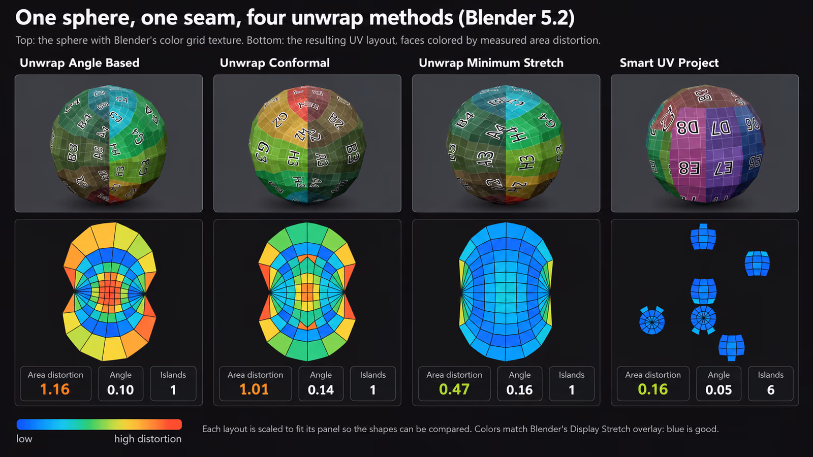 Four spheres textured with Blender's color grid above their UV layouts, for Unwrap Angle Based, Conformal, Minimum Stretch and Smart UV Project, with faces colored by measured area distortion